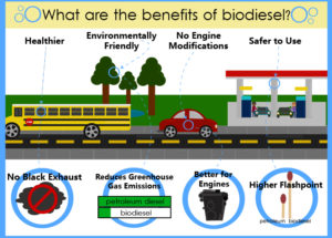 Read more about the article Advantages of Emissions Produced by Biodiesel