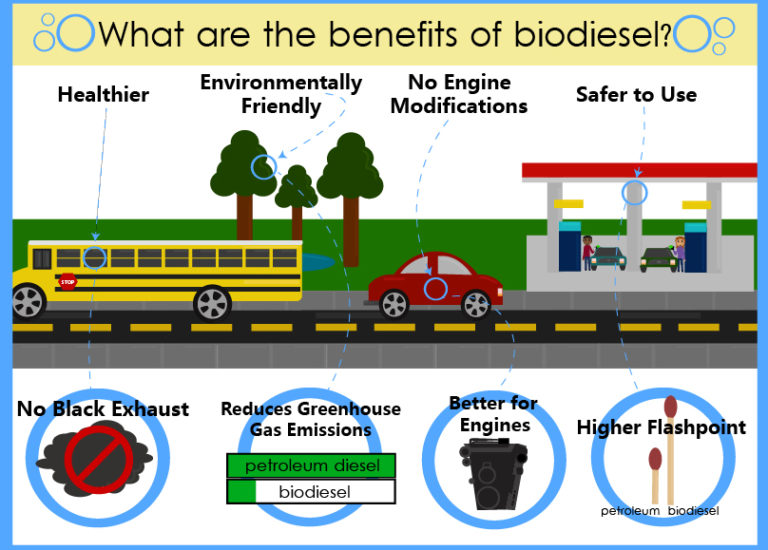 advantages-of-emissions-produced-by-biodiesel-e-shakti-binary